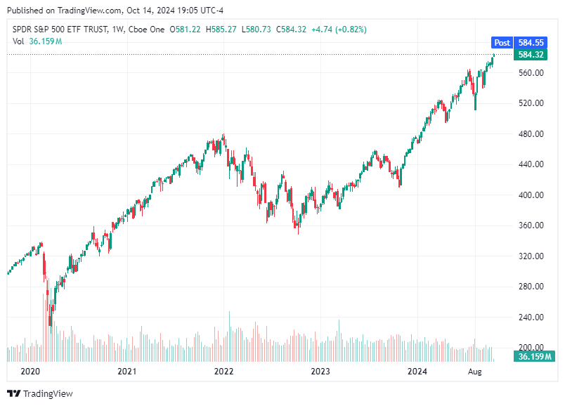 TradingView chart