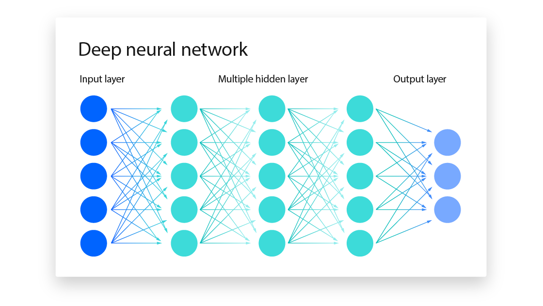 Deep learning neural network