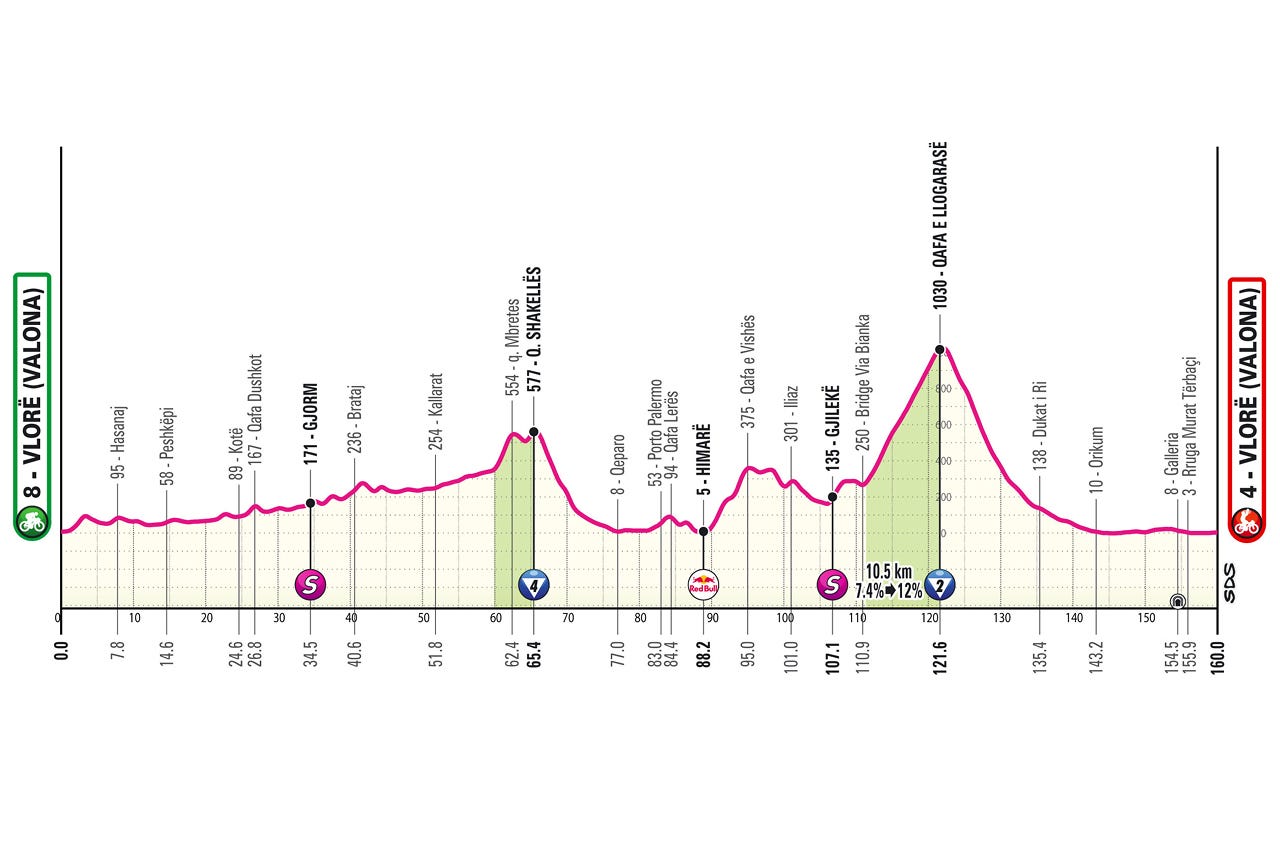 Altimetria/Profile Stage 3 Giro d'Italia 2025 Altimetria/Profile Stage 3 Giro d'Italia 2025