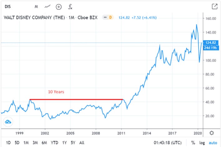 Walt-Disney Co Monthly Chart