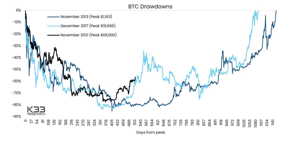 k33 research on bitcoin drawdowns
