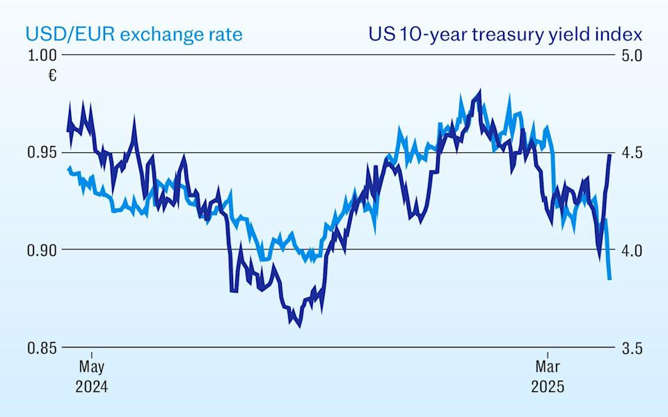 Graph: USD/EUR exchange rate and US 10-year Treasury yield