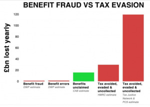 Benefit Fraud Graph, DWP and HMRC estimates