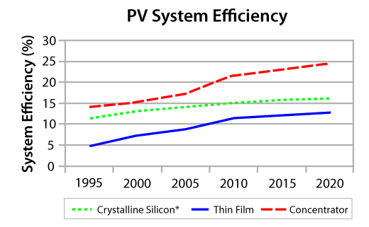 Solar PV System Efficiency Over Time