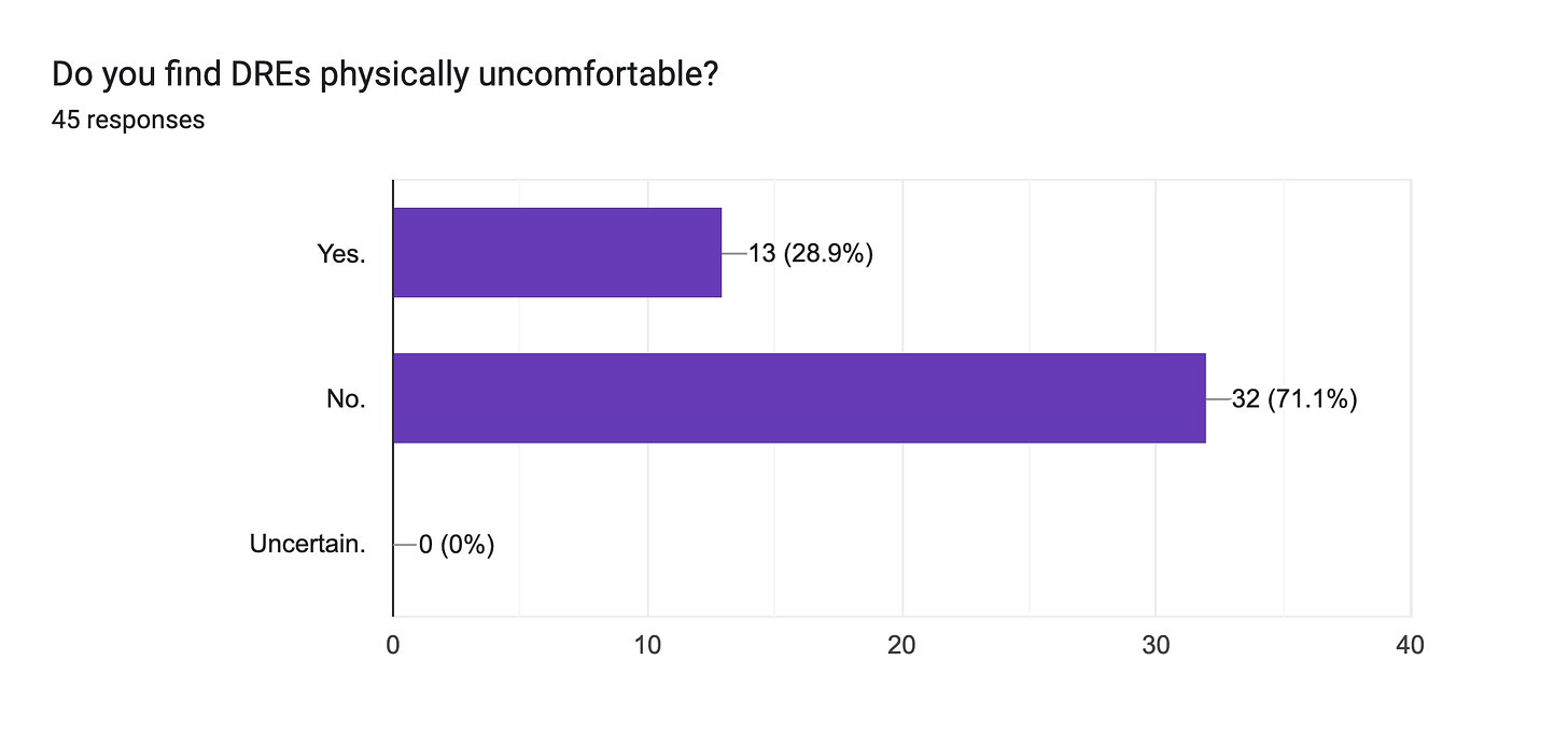 Forms response chart. Question title: Do you find DREs physically uncomfortable?. Number of responses: 45 responses.