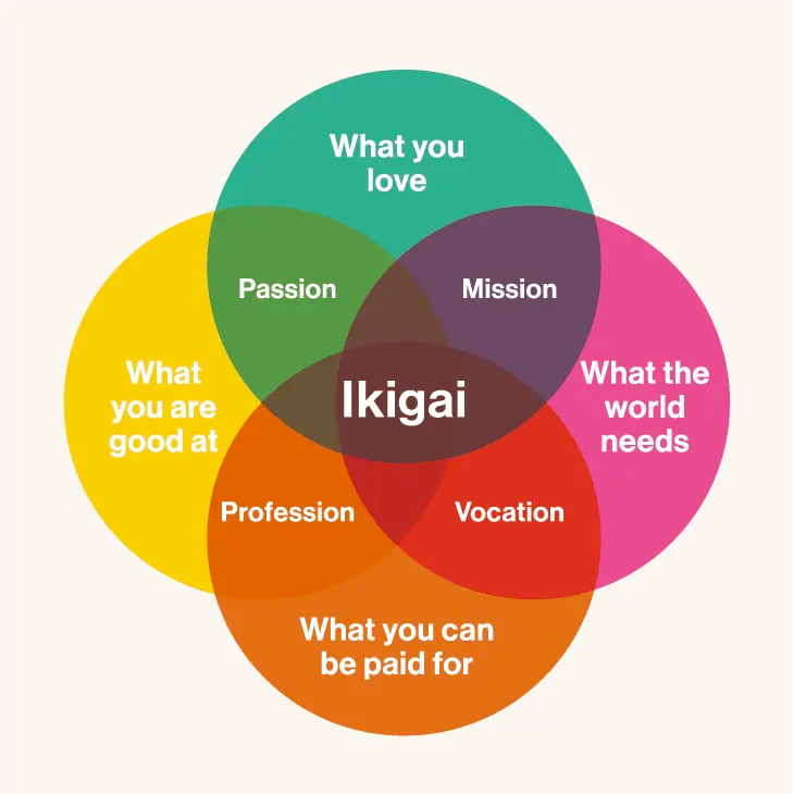 Ikagai: A passion that brings value and joy to life.