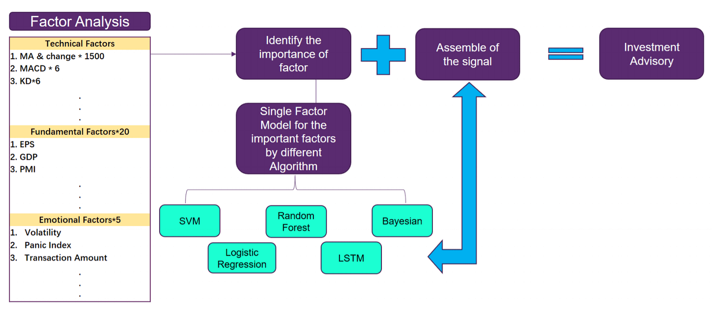Forecasting Financial Market Regimes with Machine Learning and Factor Analysis