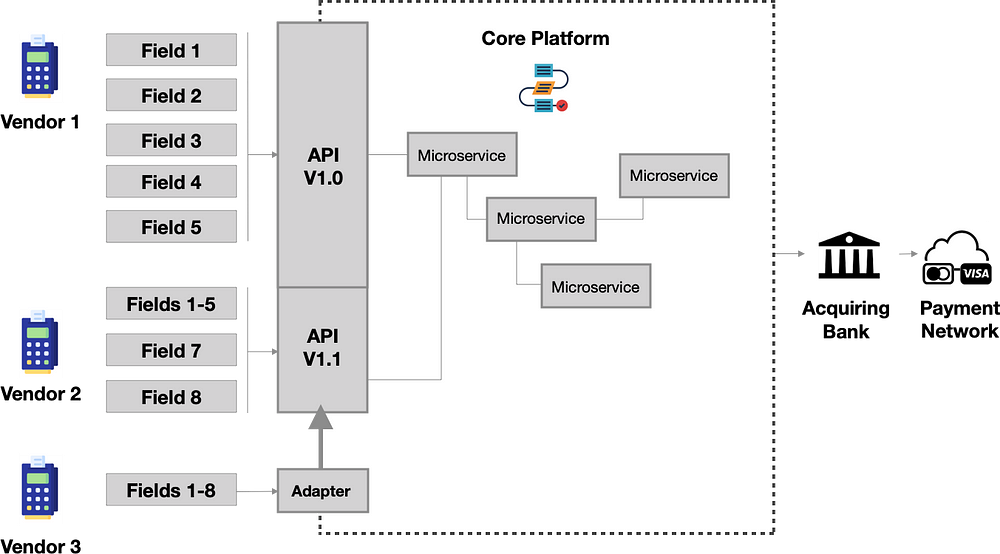 Graphic of Littlepay Unified API approach to Validators and adapters where APIs aren’t used by external parties to connect.