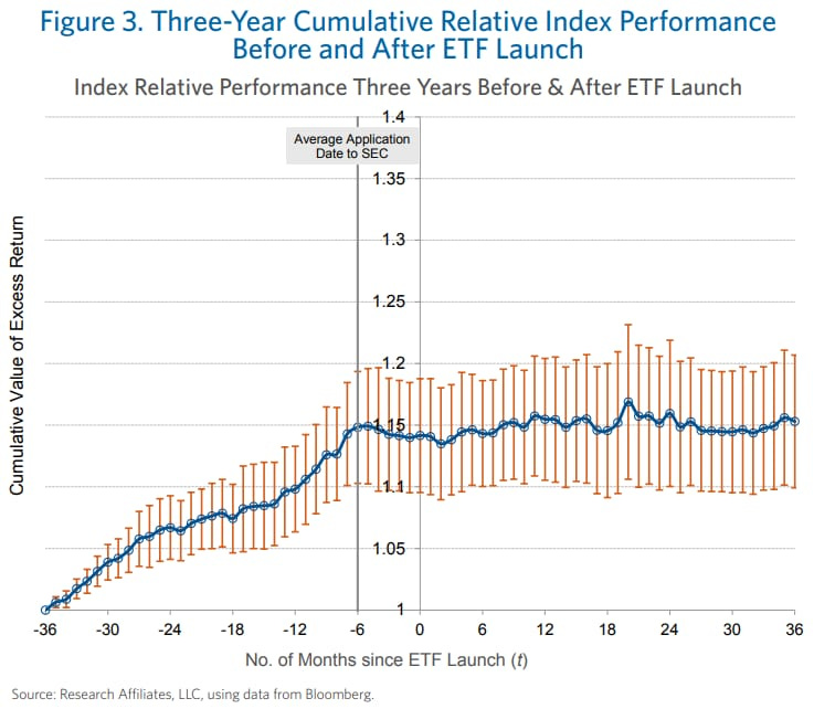 Source: Chasing Performance with ETFs. Research Affiliates. 2015.