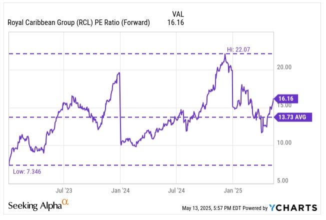 Royal Caribbean (RCL) forward P/E ratio chart — trading at 16.16x vs. historical average of 13.73x and recent peak of 22.07x. Used in Beating The Tide’s stock analysis to highlight valuation risk.