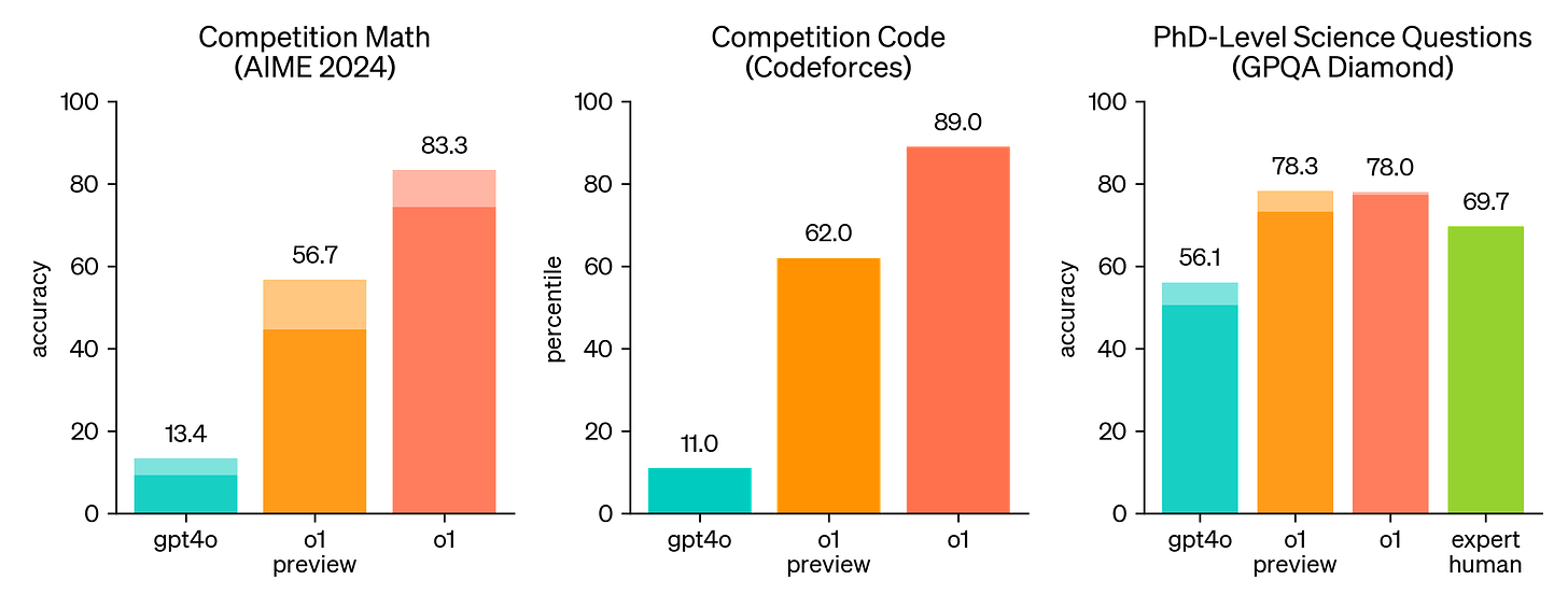 Competition evals for Math (AIME 2024), Code (CodeForces), and PhD-Level Science Questions (GPQA Diamond)