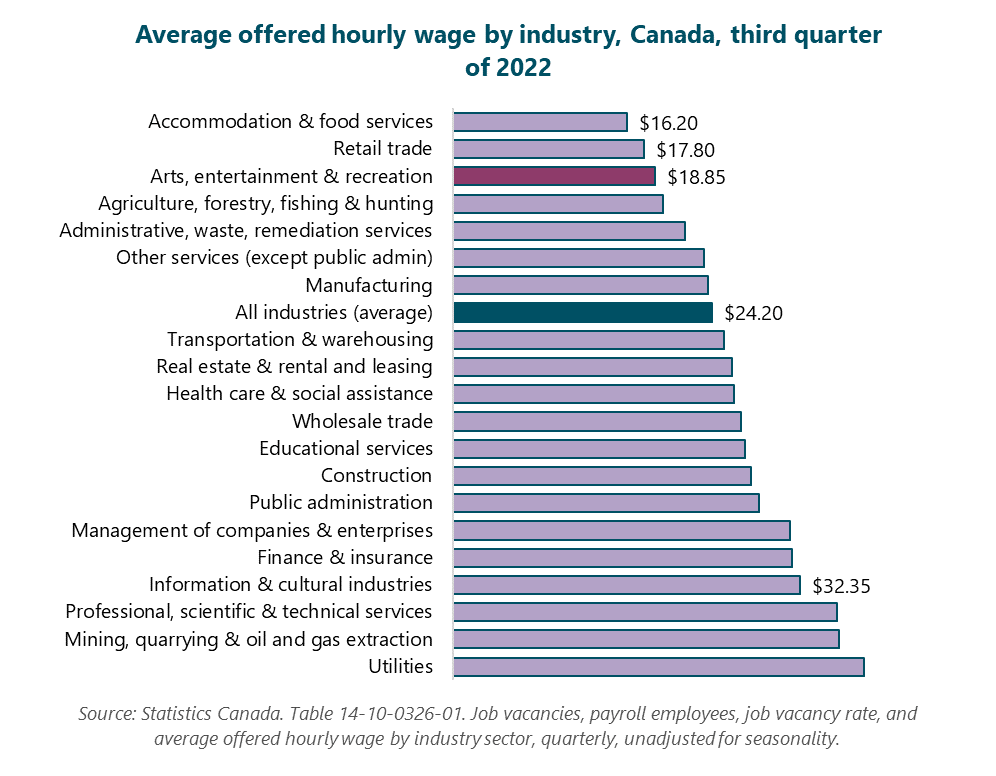 Bar graph of Average offered hourly wage by industry, second quarter of 2022. Utilities: $38.4.  Mining, quarrying & oil and gas extraction: $36.  Professional, scientific & technical services: $35.9.  Information & cultural industries: $32.35.  Finance & insurance: $31.65.  Management of companies & enterprises: $31.5.  Public administration: $28.55.  Construction: $27.85.  Educational services: $27.25.  Wholesale trade: $26.85.  Health care & social assistance: $26.25.  Real estate & rental and leasing: $26.  Transportation & warehousing: $25.25.  All industries (average): $24.2.  Manufacturing: $23.8.  Other services (except public admin): $23.45.  Administrative, waste, remediation services: $21.65.  Agriculture, forestry, fishing & hunting: $19.6.  Arts, entertainment & recreation: $18.85.  Retail trade: $17.8.  Accommodation & food services: $16.2.  Source: Statistics Canada. Table 14-10-0326-01. Job vacancies, payroll employees, job vacancy rate, and average offered hourly wage by industry sector, quarterly, unadjusted for seasonality.