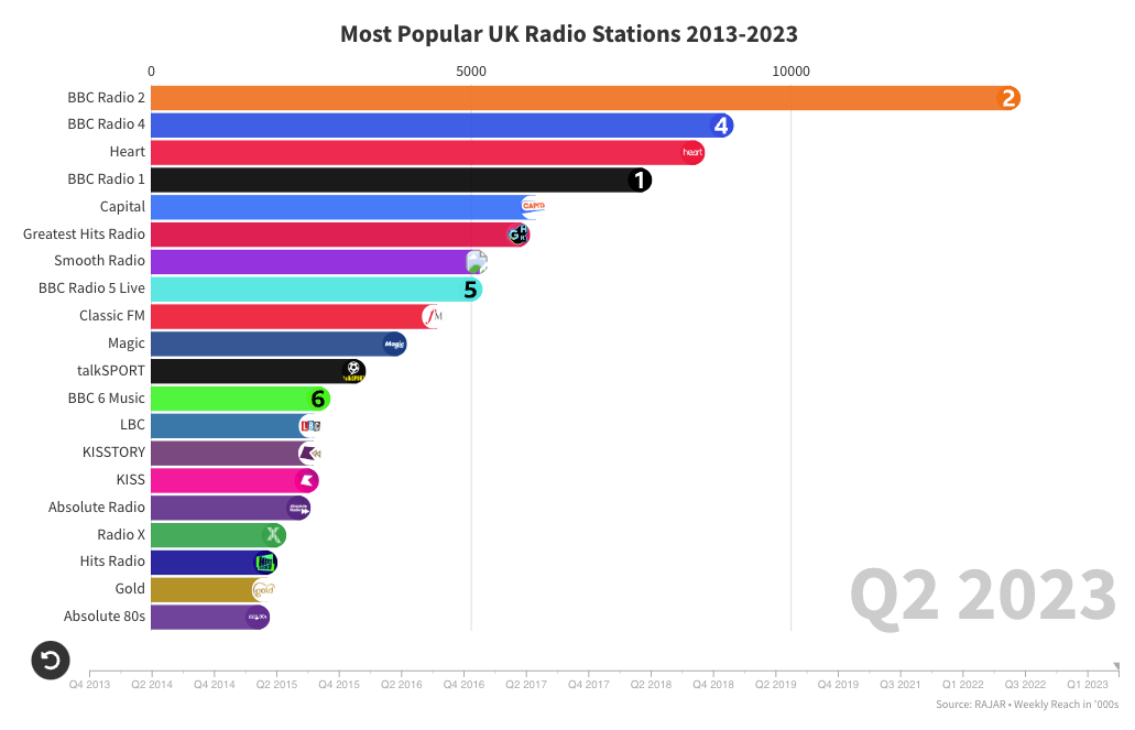 Bar chart showing the 20 most popular UK radio stations by reach in Q2 2023