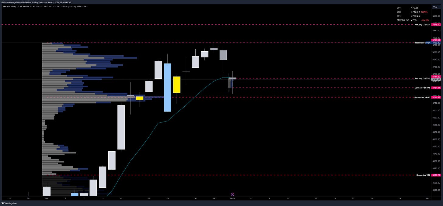 SPX Daily Chart with Monthly Volume Profile Levels