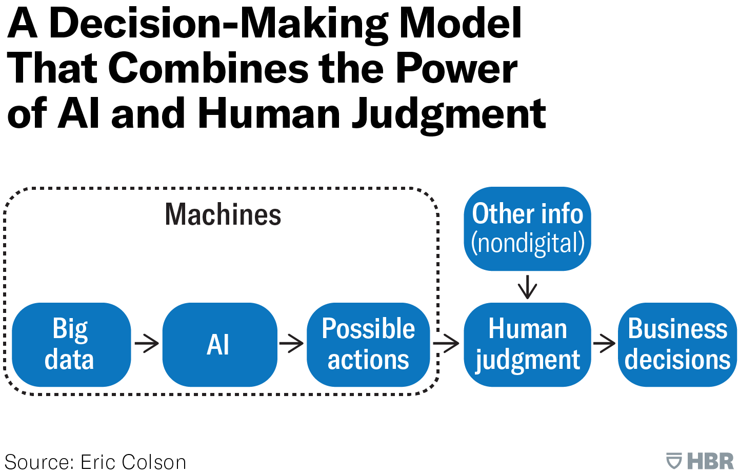 What AI-Driven Decision Making Looks Like