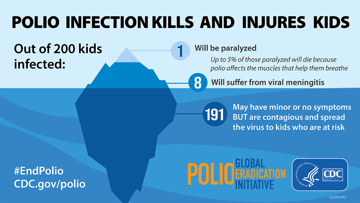 CDC Global Health on X: "9 in every 200 children infected with poliovirus  will suffer serious complications. The best protection against infection  and spread of poliovirus is to be fully vaccinated. #WorldPolioDay #