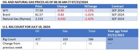 oil prices