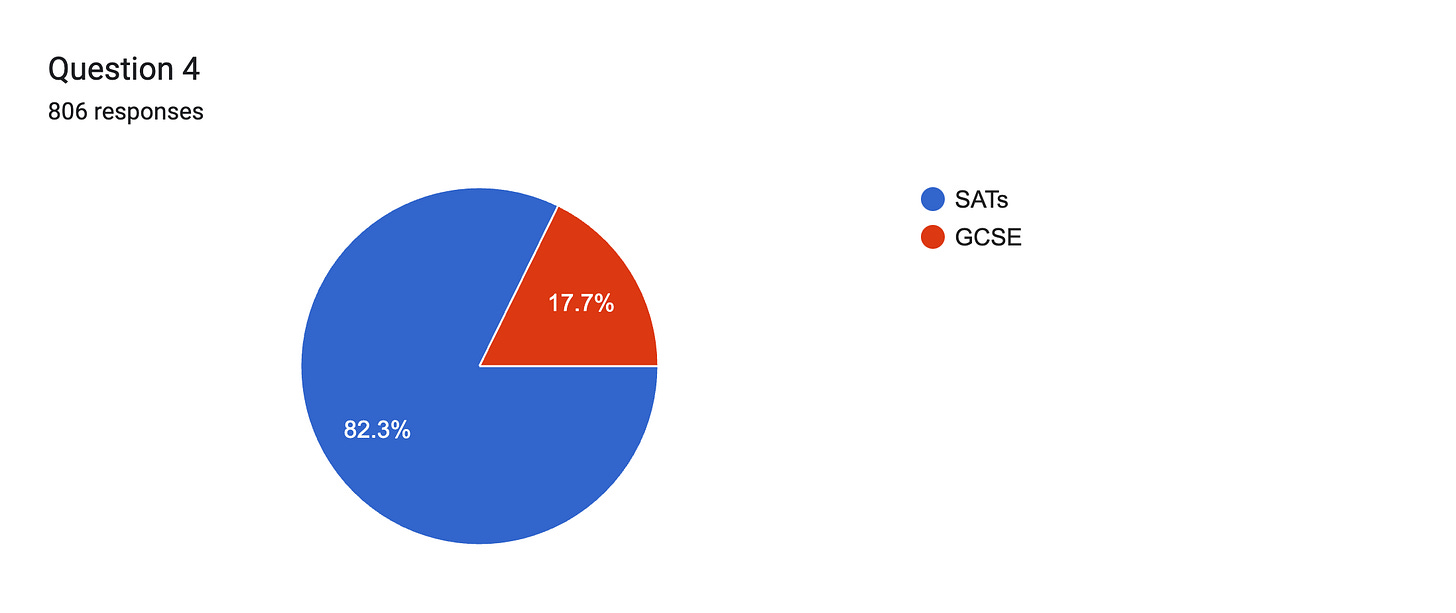 Forms response chart. Question title: Question 4. Number of responses: 806 responses.