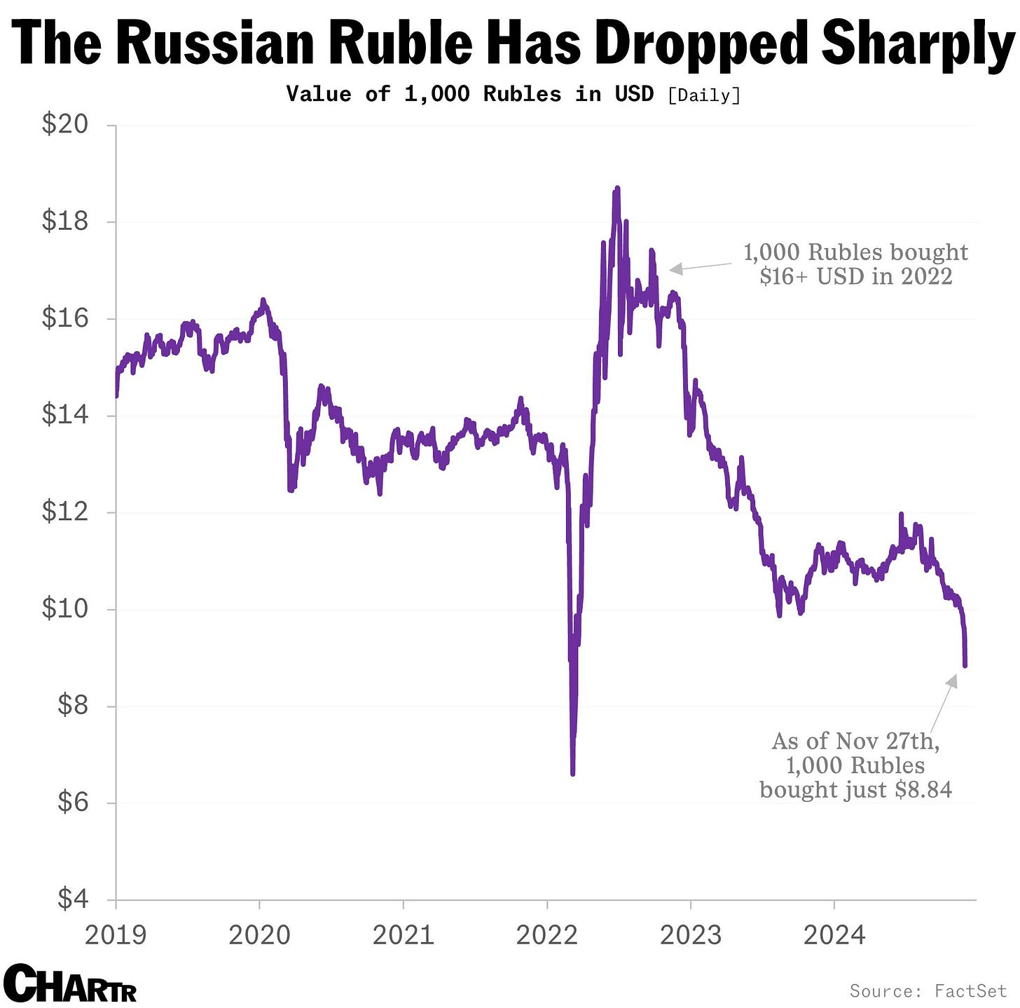 Russian Ruble