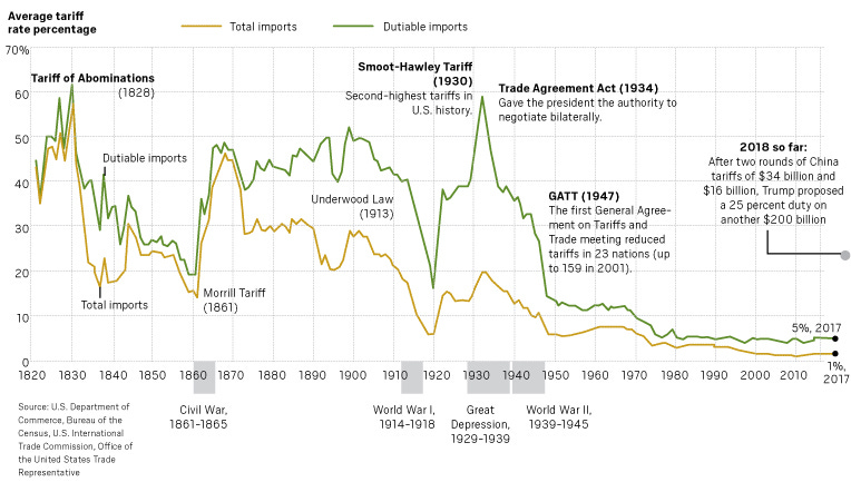 A look at U.S. tariffs in the past and where we are headed with China – Orange County Register A look at U.S. tariffs in the past and where we are headed with China – Orange County Register