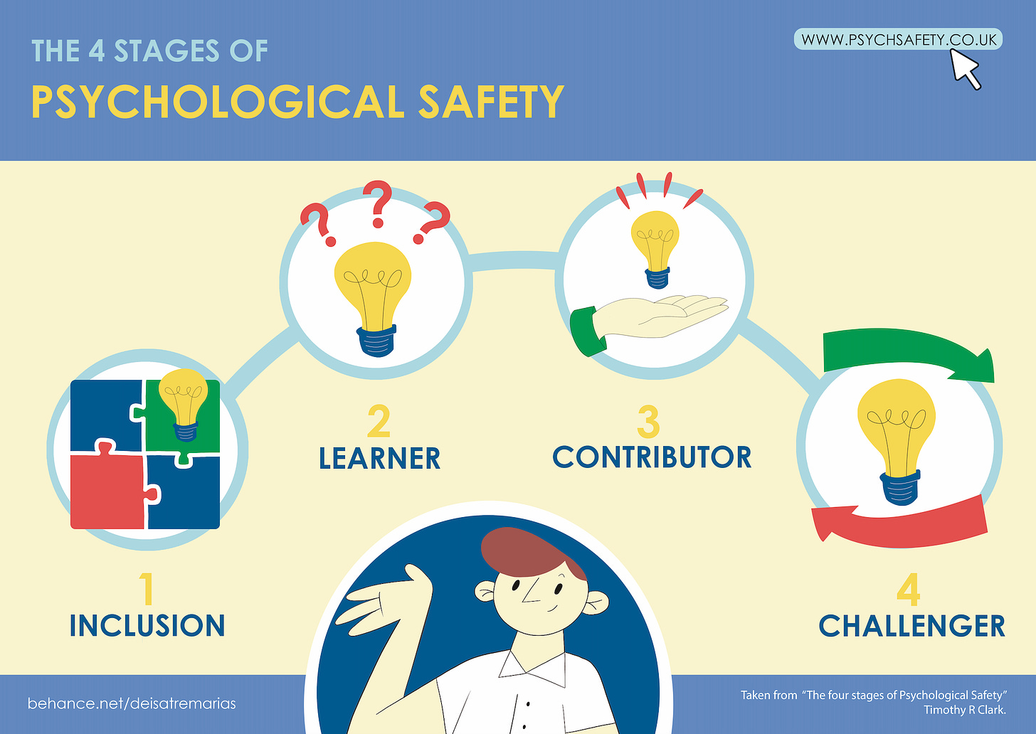 The Four Stages of Psychological Safety – Psychological Safety