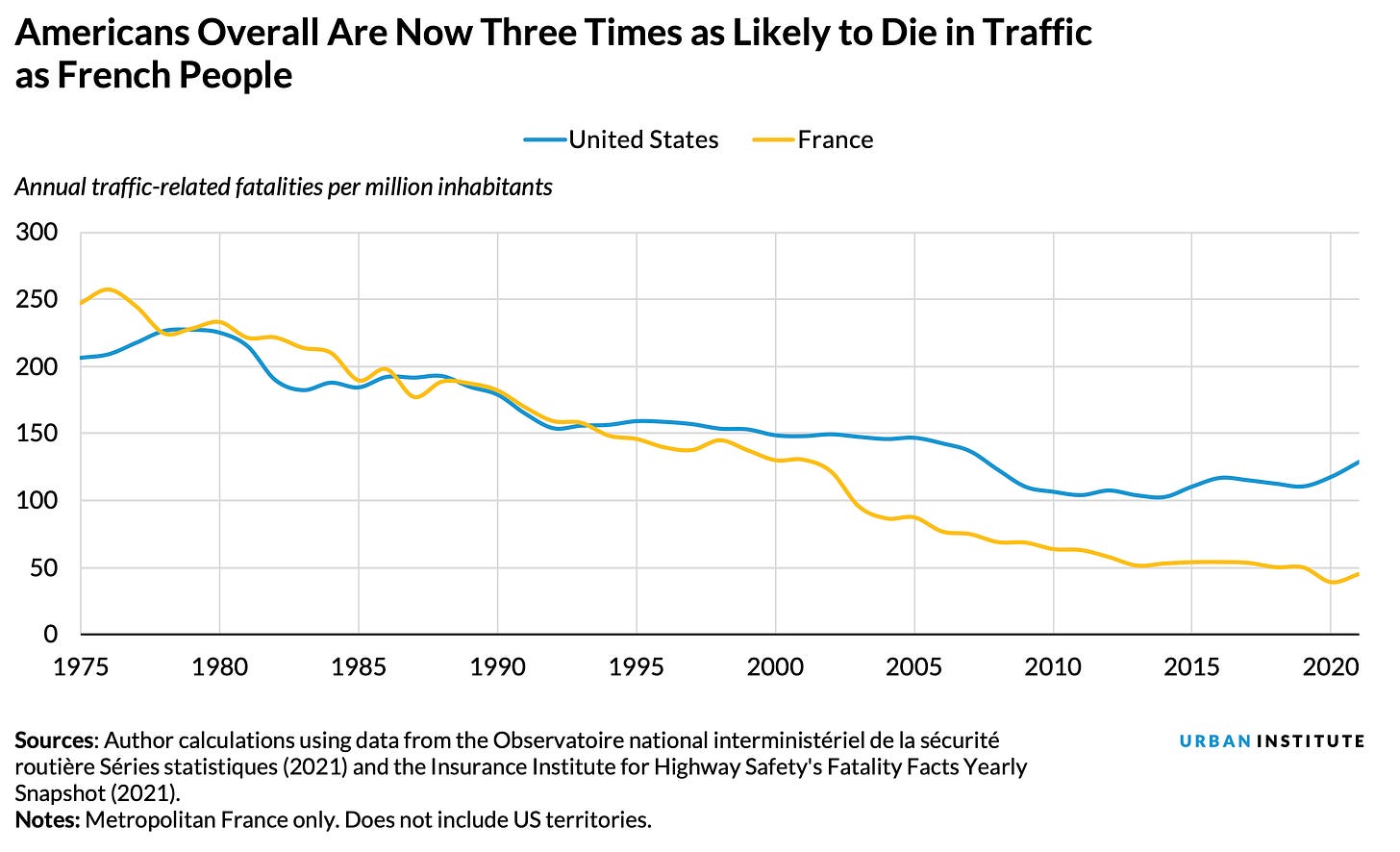 With US Traffic Fatalities Rising, What Would It Take to Save Lives? |  Urban Institute