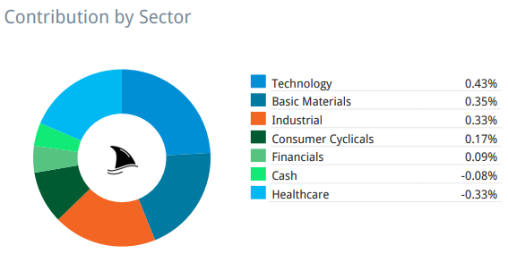 Donut chart illustrating sector contributions to Beating the Tide’s Canadian portfolio—technology, basic materials, and industrials lead while healthcare detracts; key insight from a top stock investing and deep-dive newsletter.