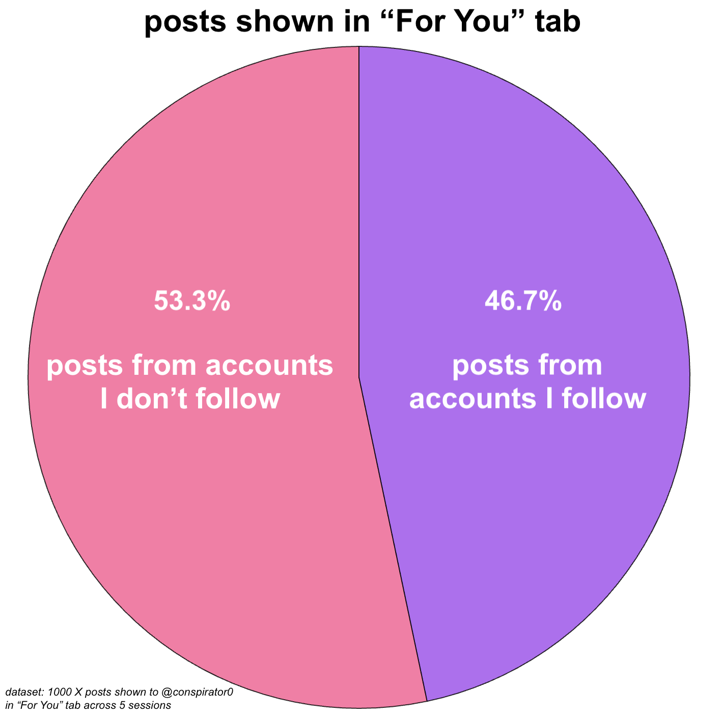 pie chart showing the percentages of recommended posts from accounts I do and do not follow