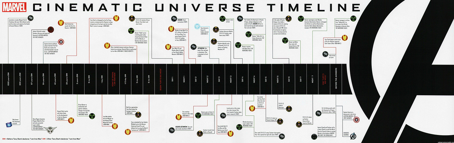 Timeline | Marvel Cinematic Universe Wiki | Fandom