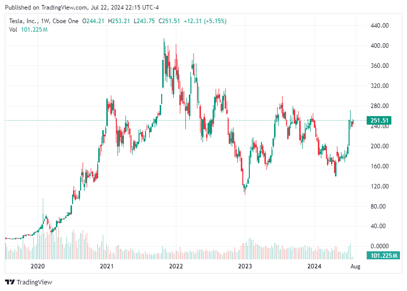 TradingView chart