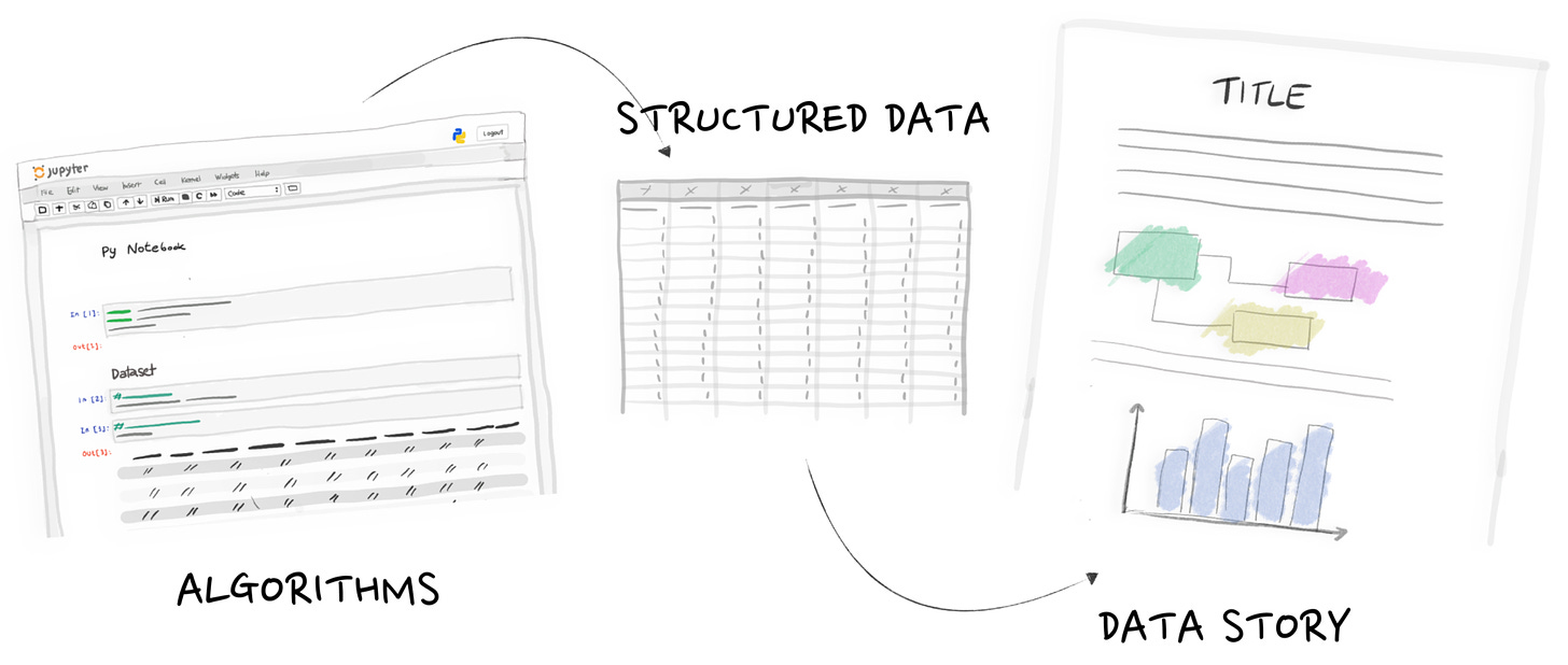 Image from the article "Data Storytelling is the Conduit for Modern Data Literacy". It shows a jupyter notebook (i.e. some code for exploring data) with subtitle 'Algirithms'. An arrow flows from here to a table, which is subtitled 'Structured Data'. And an arrow flows from there to a graph, subtitled 'Data Story'