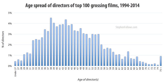 Age spread of directors of top 100 grossing films 1994-2014