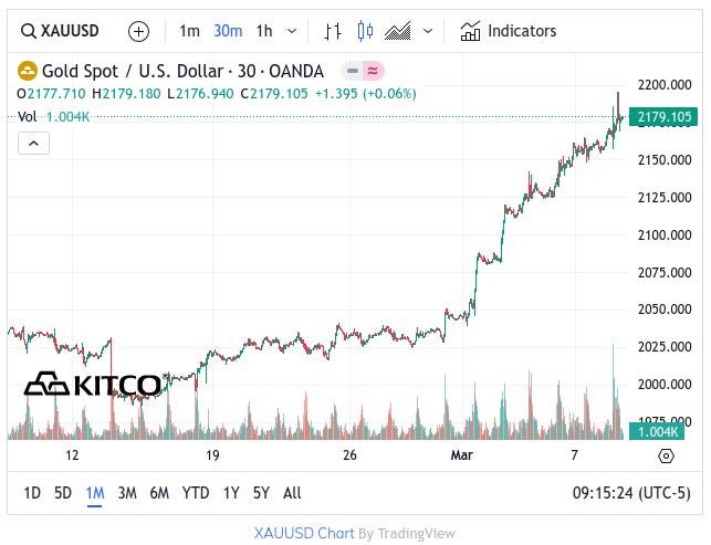 Kitco 1 Month Gold Chart - March 8, 2024 - New Record Closing High $2.179K