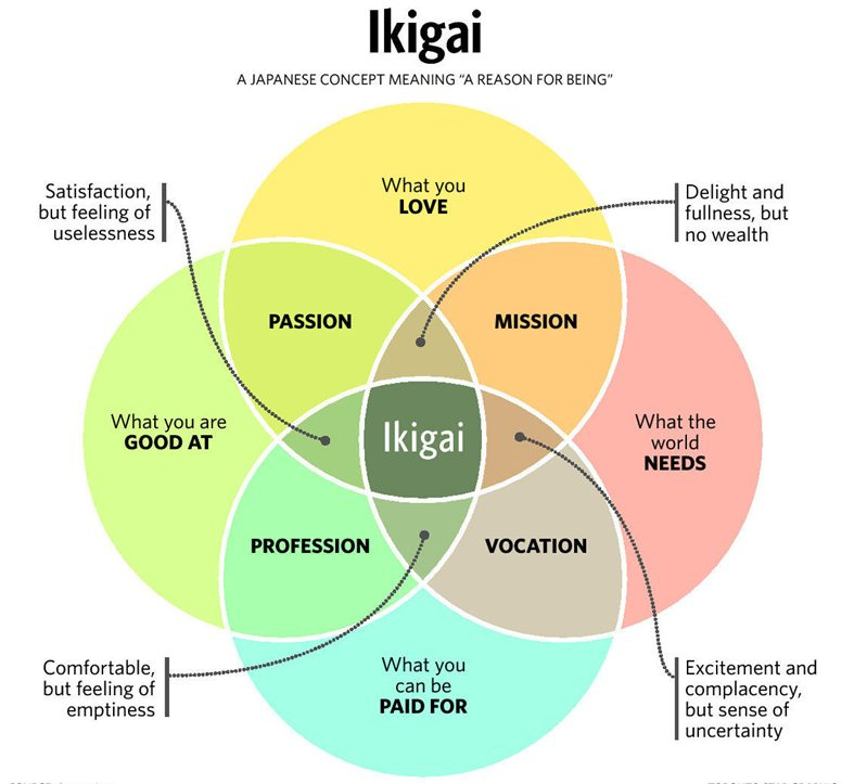 Ikigai: Cách để tìm ra mục đích sống