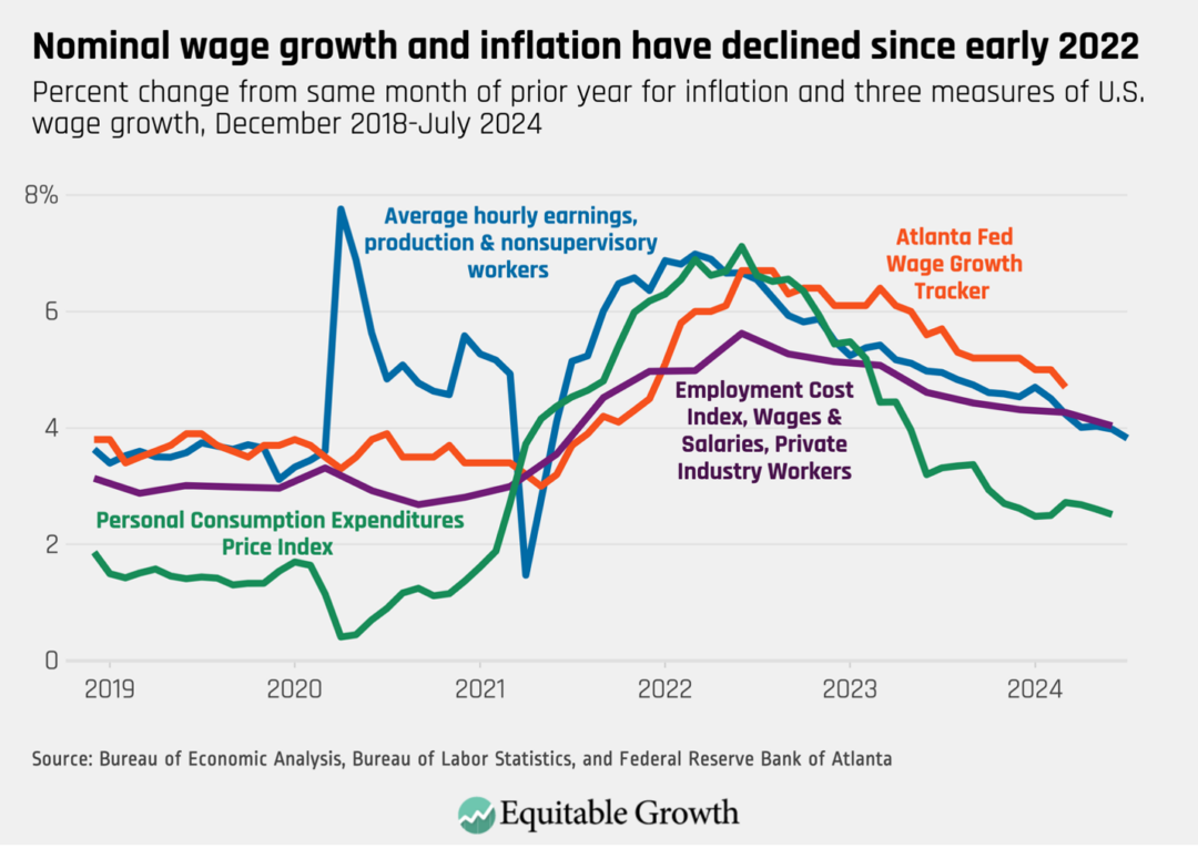 New labor market data suggest that U.S. wage growth may be cooling too much  - Equitable Growth