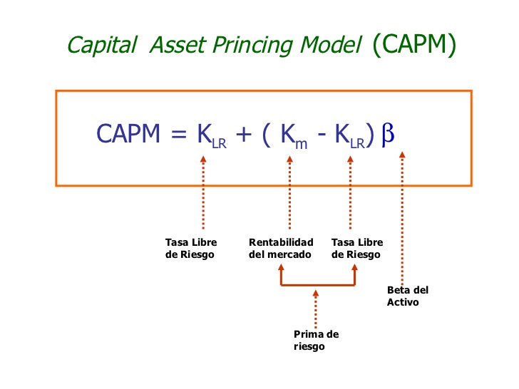 Aplicación del modelo CAPM en la relación riesgo-rendimiento de una  inversión - Rankia