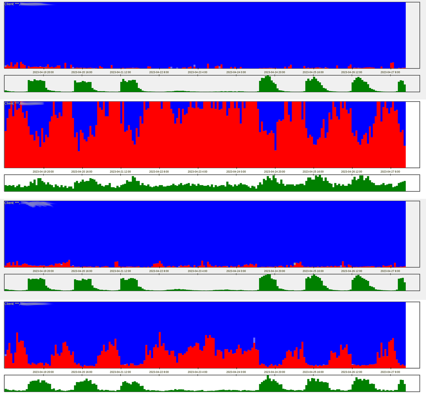 Figure 7. All traffic broken down by types of user interaction. Each subchart shows visitors as human (blue) and fraud (red) and volume in green.