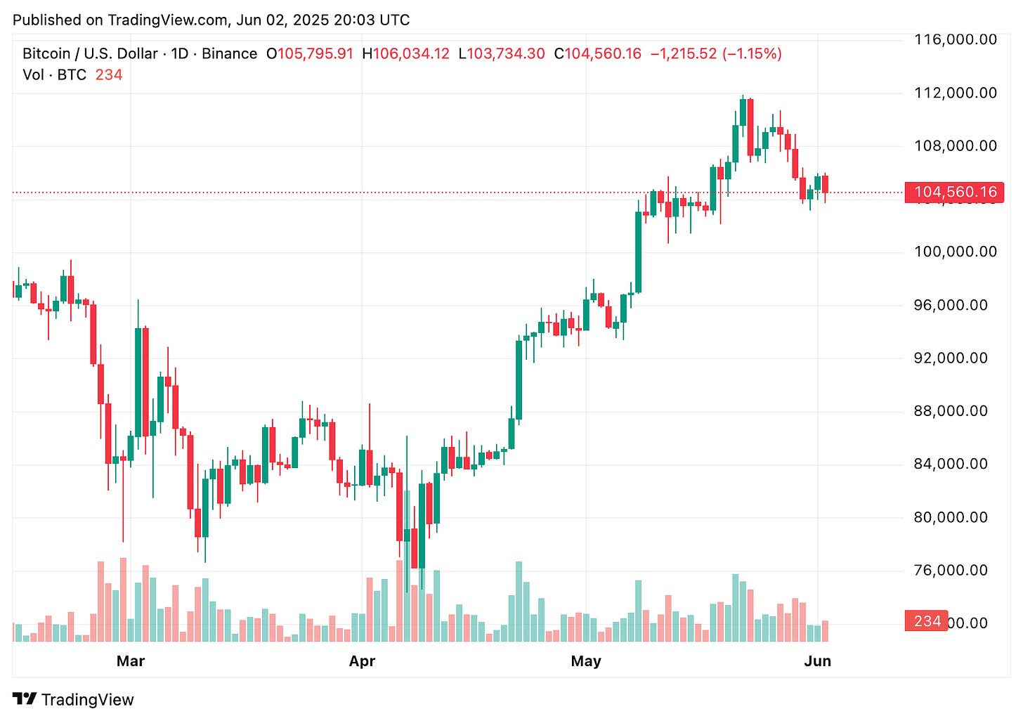 TradingView chart TradingView chart