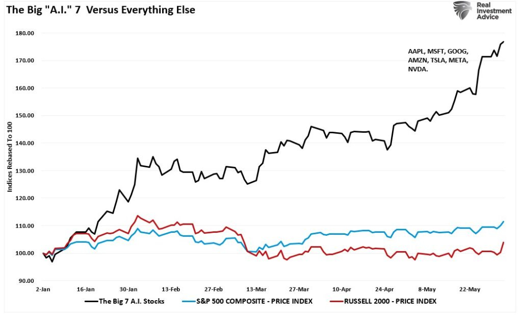 Big A.I. 7 stocks versus everything else