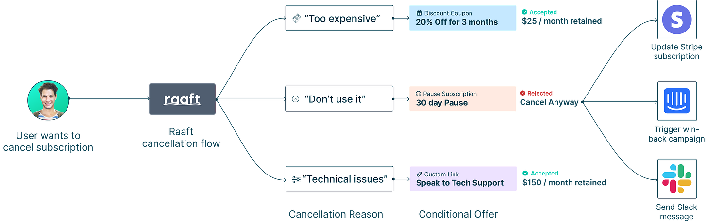 Raaft SaaS Cancellation Flow