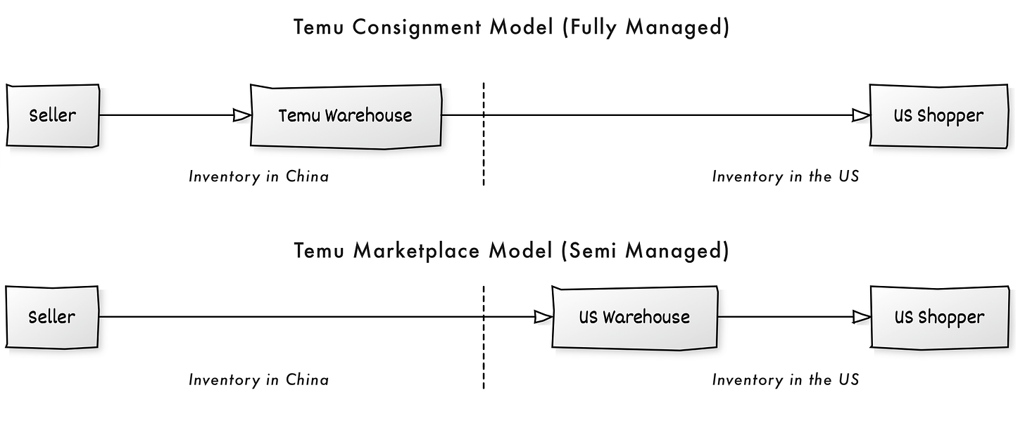 Temu Marketplace vs Consignment model