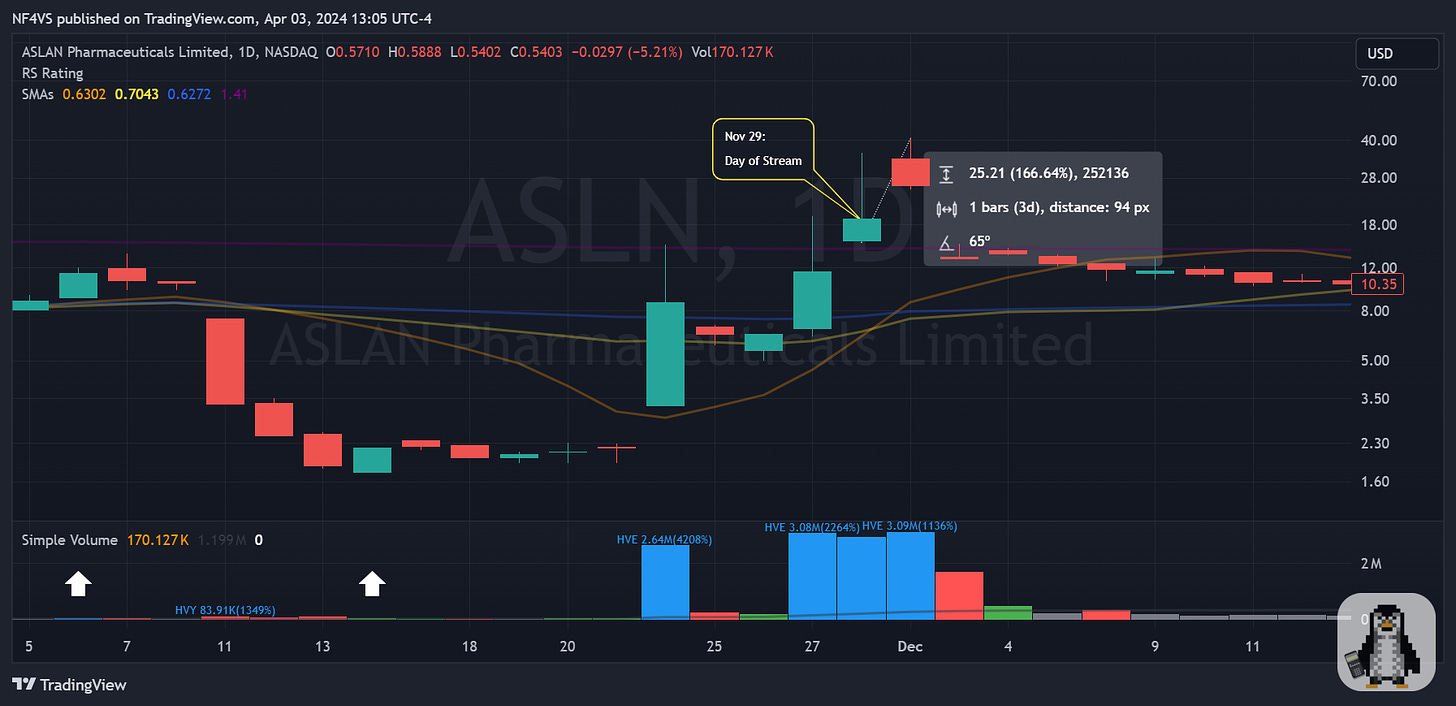 $ASLN - Daily Chart