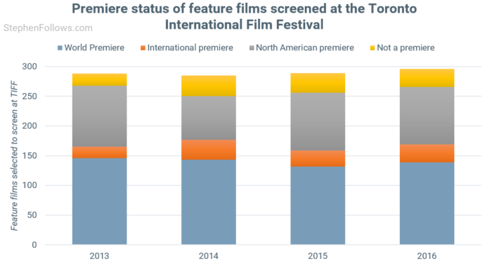 Toronto International Film Festival premieres