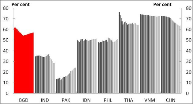 Chart 3: Female labour force participation in selected Asian countries (1990-2011).Source: World Bank World Development Indicator.