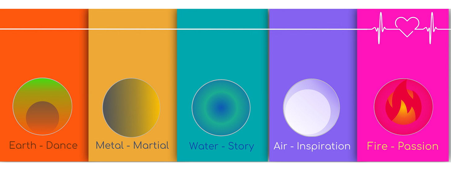 A row of vertical color blocks in orange, gold, turquoise, purple and pink delineate each element of the Hartebeast System. Earth: Dance. Metal: Martial. Water: Story. Air: Inspiration. Fire: Passion. Along the top, a flat cardiograph line sparks into a pulse...a heart...and another pulse...