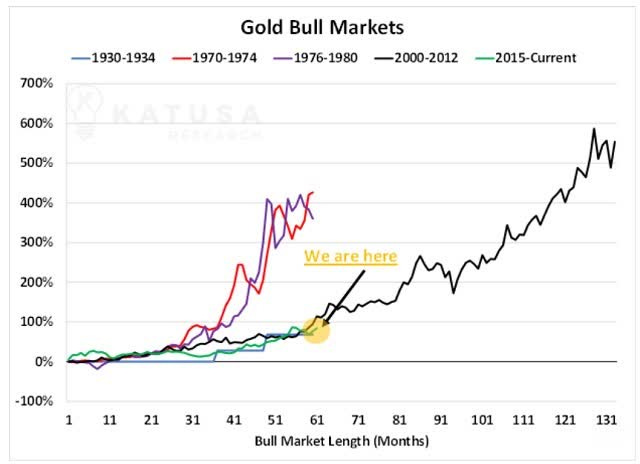 Today's Chart: This Gold Bull Market Has Years To Run | Seeking Alpha