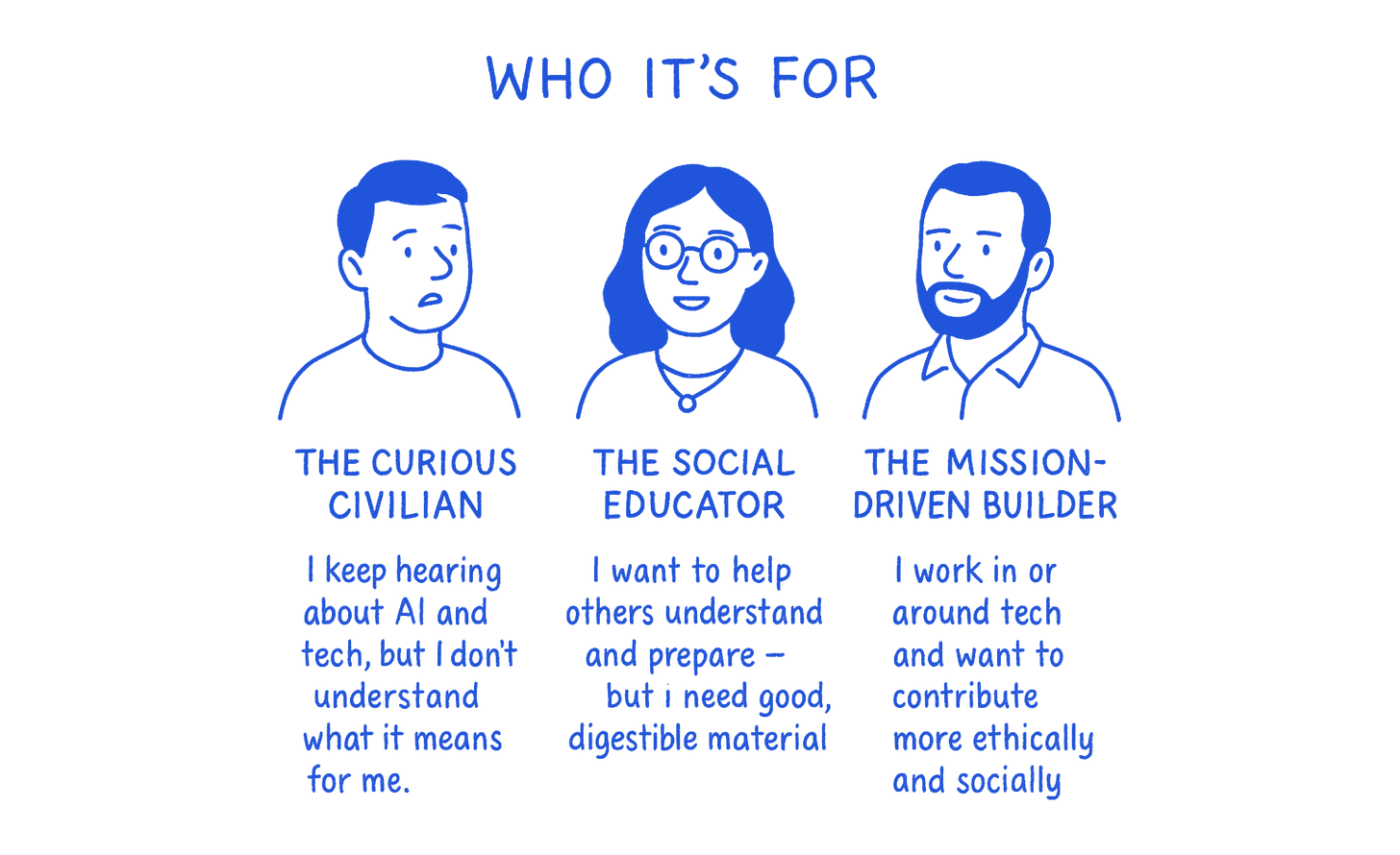 An illustrated graphic titled “Who It’s For,” showing three core personas: The Curious Civilian (wants to understand tech but feels lost), The Social Educator (wants to help others but needs accessible resources), and The Mission-Driven Builder (wants to contribute ethically to the tech space). Designed to reflect diverse entry points into civic-tech engagement.