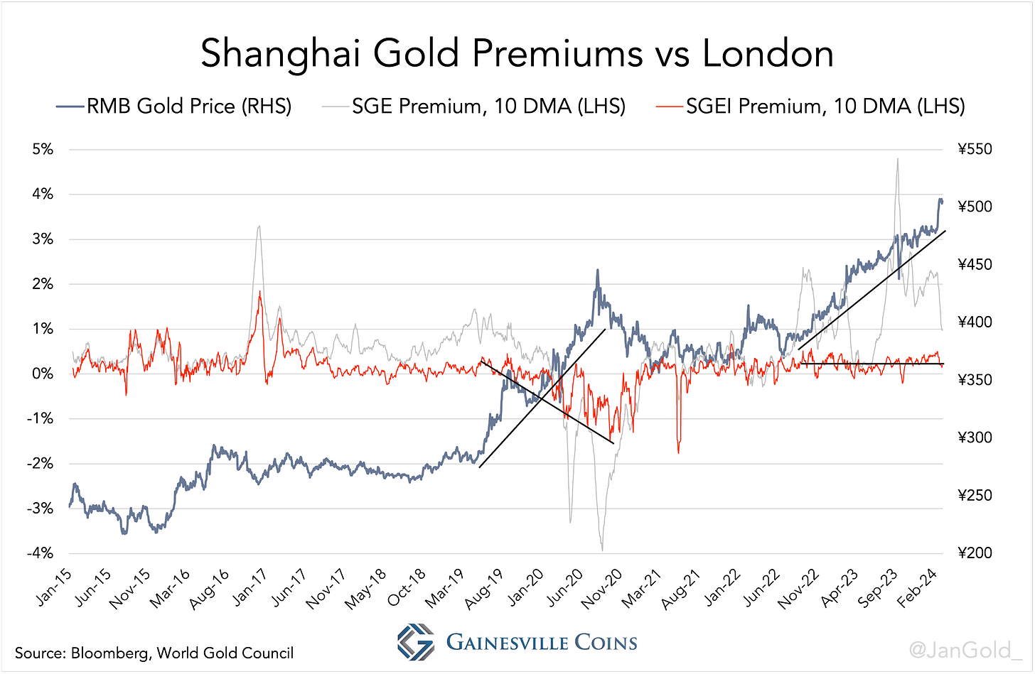 Shanghai Gold Premiums vs London