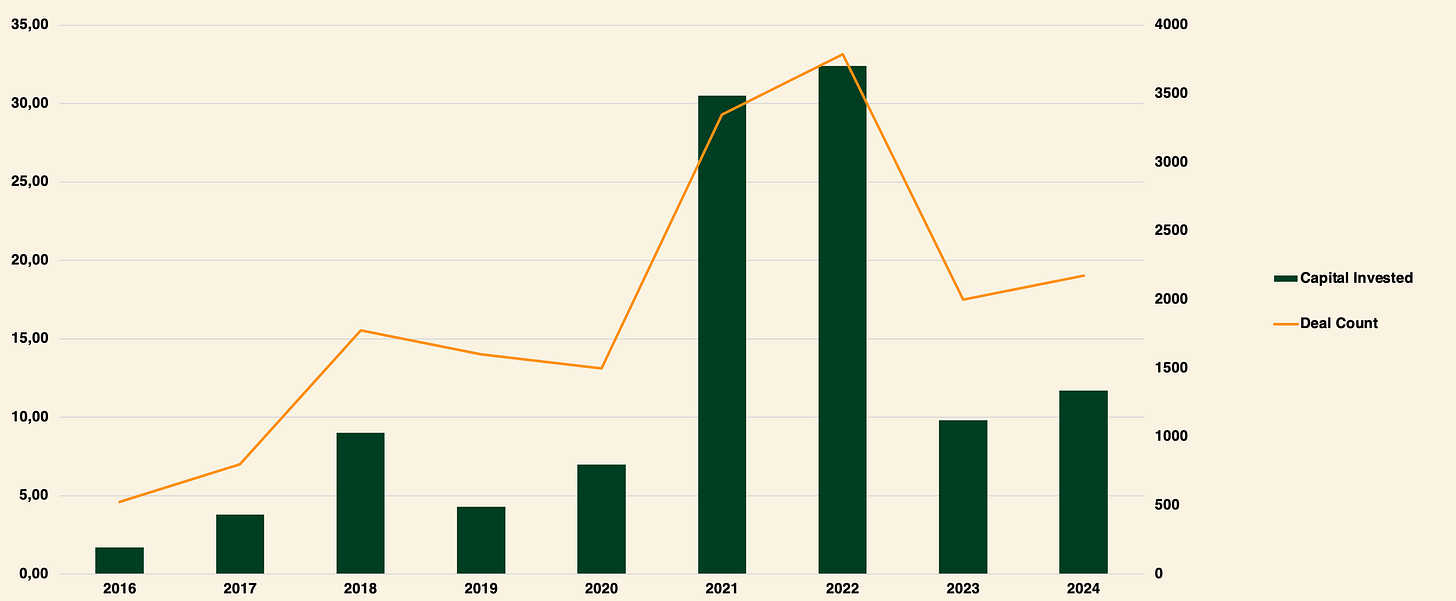 Crypto Venture Capital Investments by year (2016–2024)