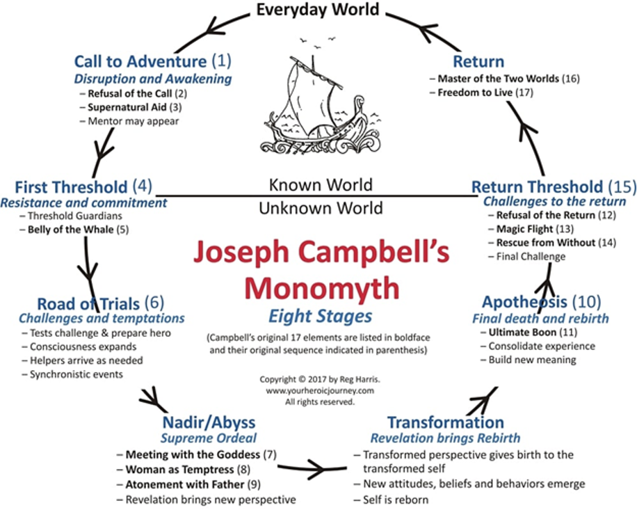 Hero's journey by Joseph Campbell